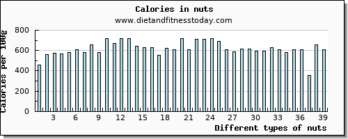 nuts glucose per 100g