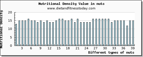 nuts glucose per 100g