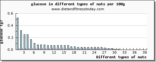 nuts glucose per 100g