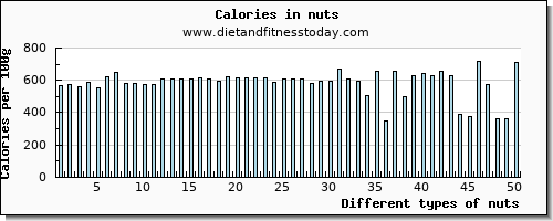 nuts lysine per 100g