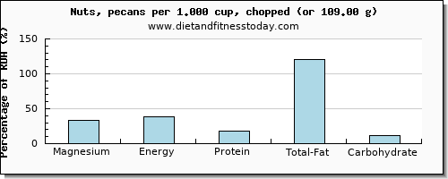 magnesium and nutritional content in nuts