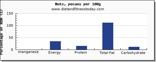 manganese and nutrition facts in nuts per 100g