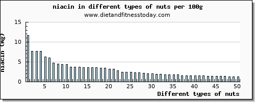 nuts niacin per 100g
