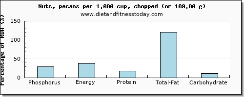 phosphorus and nutritional content in nuts