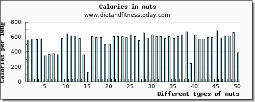 nuts potassium per 100g