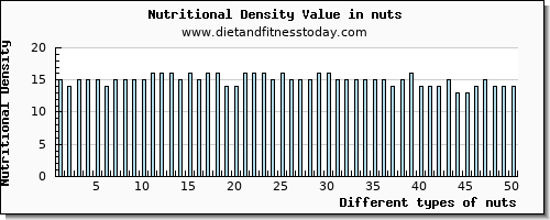 nuts potassium per 100g