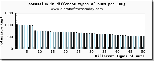 nuts potassium per 100g