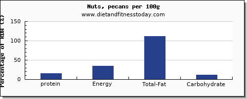 protein and nutrition facts in nuts per 100g