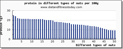 nuts nutritional value per 100g