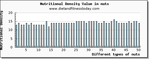 nuts saturated fat per 100g
