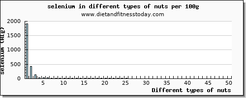nuts selenium per 100g