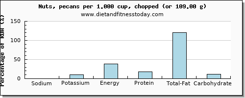 sodium and nutritional content in nuts