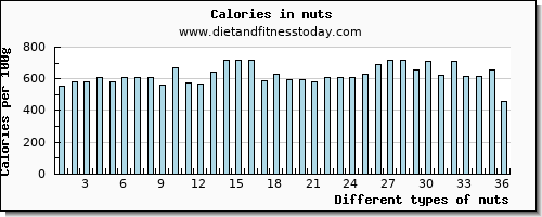 nuts starch per 100g