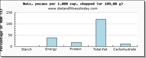 starch and nutritional content in nuts