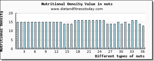 nuts starch per 100g