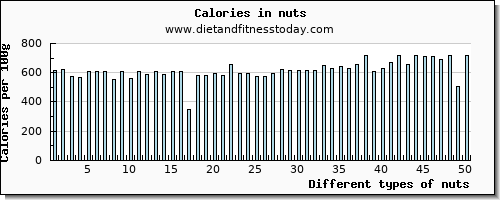 nuts threonine per 100g