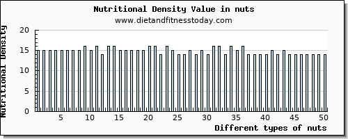 nuts threonine per 100g