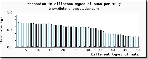 nuts threonine per 100g