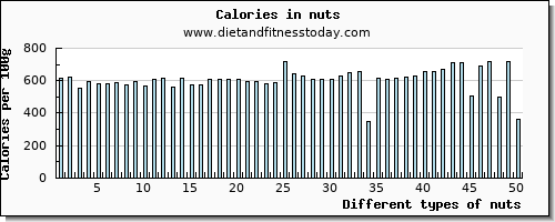 nuts tryptophan per 100g