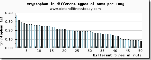 nuts tryptophan per 100g