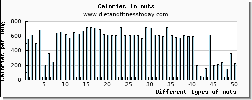 nuts vitamin b12 per 100g