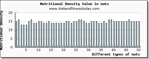 nuts vitamin b12 per 100g