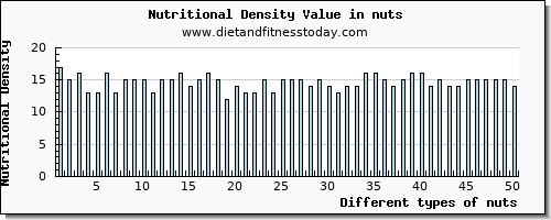 nuts water per 100g
