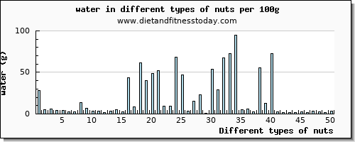 nuts water per 100g