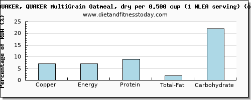 copper and nutritional content in oatmeal