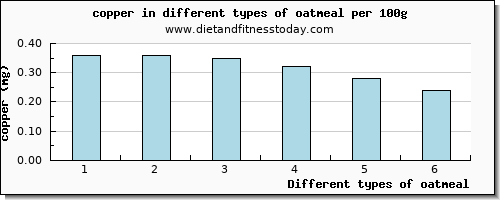 oatmeal copper per 100g