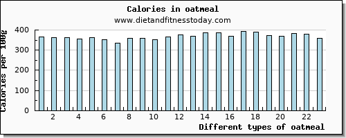 oatmeal fiber per 100g