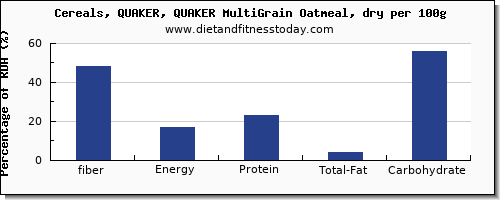 fiber and nutrition facts in oatmeal per 100g