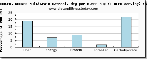 fiber and nutritional content in oatmeal