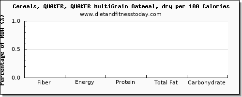 fiber and nutrition facts in oatmeal per 100 calories