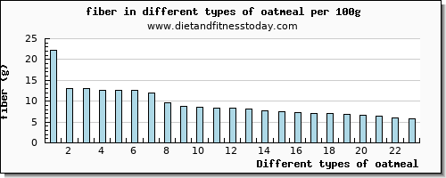 oatmeal fiber per 100g