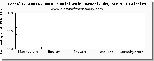 magnesium and nutrition facts in oatmeal per 100 calories