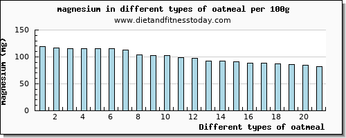 oatmeal magnesium per 100g