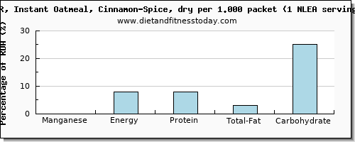 manganese and nutritional content in oatmeal