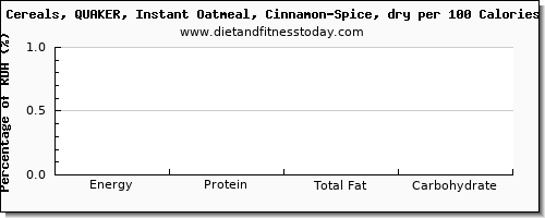 manganese and nutrition facts in oatmeal per 100 calories