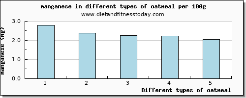 oatmeal manganese per 100g