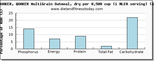 phosphorus and nutritional content in oatmeal