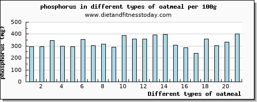 oatmeal phosphorus per 100g