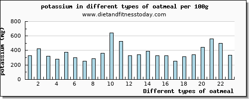 oatmeal potassium per 100g