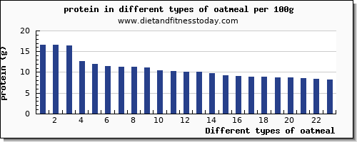 oatmeal nutritional value per 100g