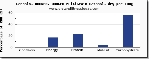 riboflavin and nutrition facts in oatmeal per 100g