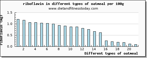 oatmeal riboflavin per 100g