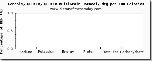 sodium and nutrition facts in oatmeal per 100 calories