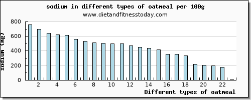 oatmeal sodium per 100g