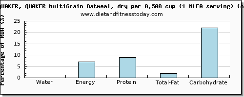 water and nutritional content in oatmeal