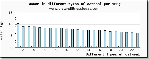 oatmeal water per 100g